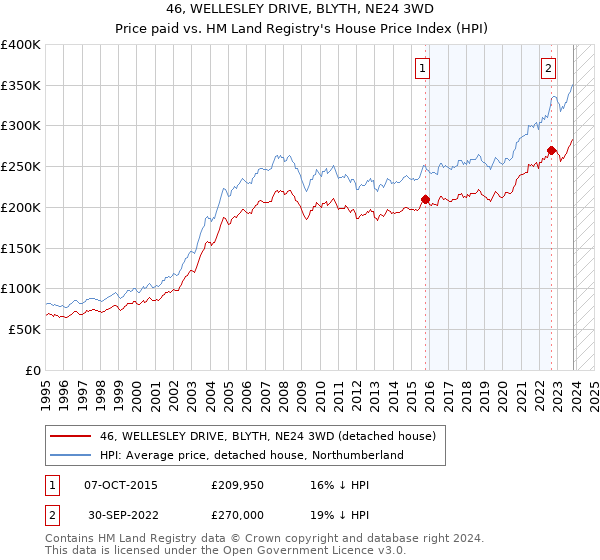 46, WELLESLEY DRIVE, BLYTH, NE24 3WD: Price paid vs HM Land Registry's House Price Index