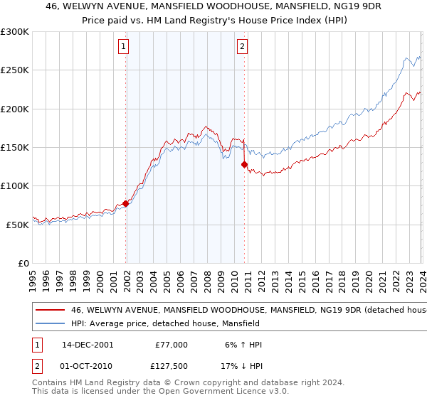 46, WELWYN AVENUE, MANSFIELD WOODHOUSE, MANSFIELD, NG19 9DR: Price paid vs HM Land Registry's House Price Index