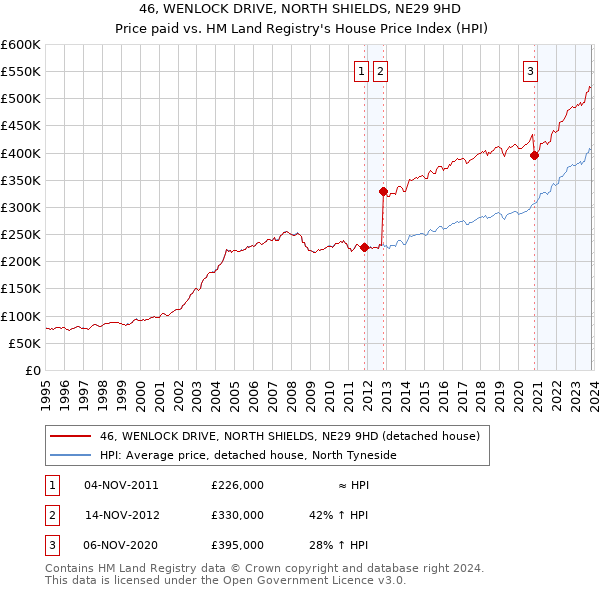46, WENLOCK DRIVE, NORTH SHIELDS, NE29 9HD: Price paid vs HM Land Registry's House Price Index