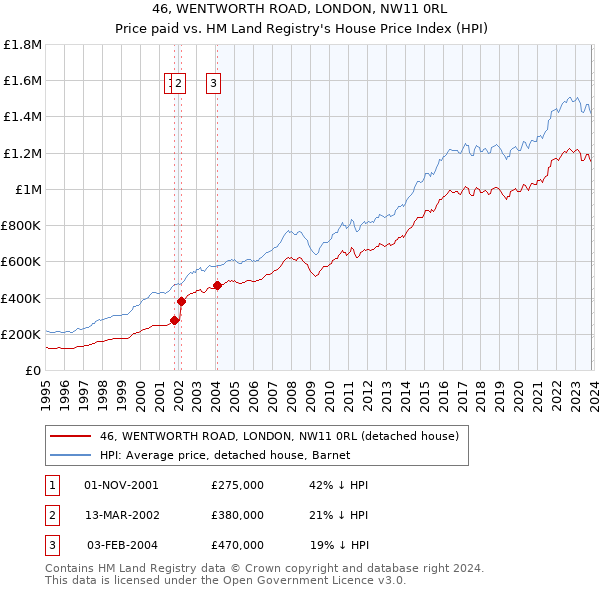 46, WENTWORTH ROAD, LONDON, NW11 0RL: Price paid vs HM Land Registry's House Price Index