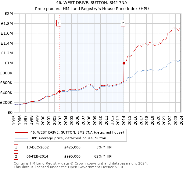 46, WEST DRIVE, SUTTON, SM2 7NA: Price paid vs HM Land Registry's House Price Index
