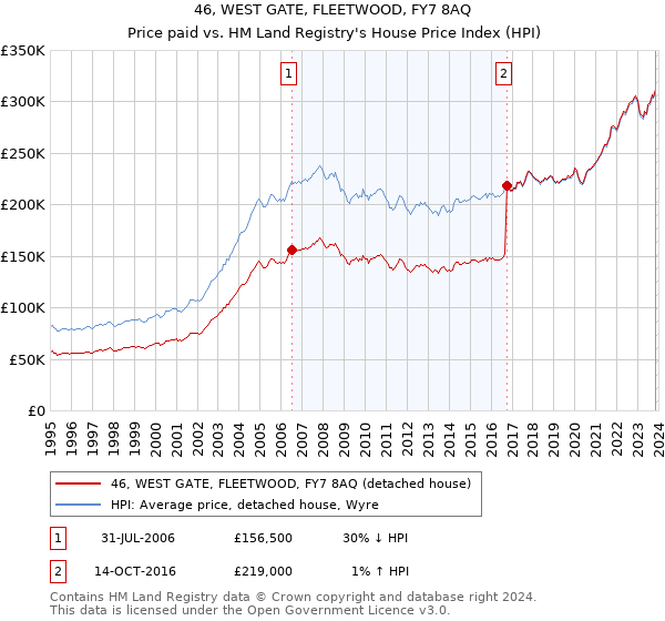 46, WEST GATE, FLEETWOOD, FY7 8AQ: Price paid vs HM Land Registry's House Price Index