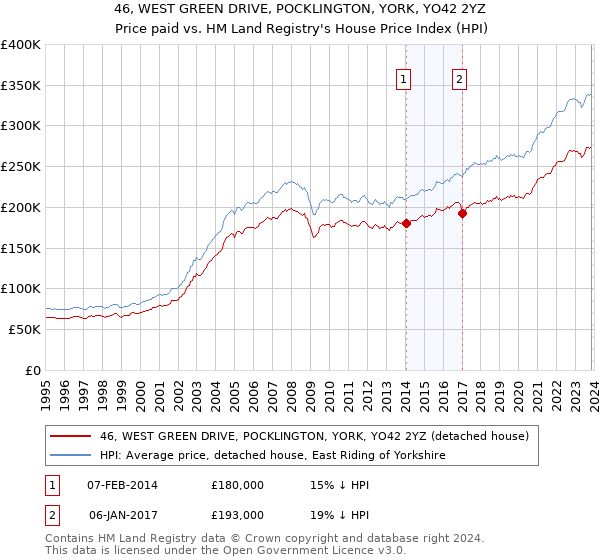 46, WEST GREEN DRIVE, POCKLINGTON, YORK, YO42 2YZ: Price paid vs HM Land Registry's House Price Index