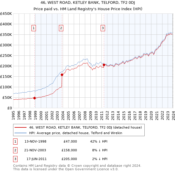 46, WEST ROAD, KETLEY BANK, TELFORD, TF2 0DJ: Price paid vs HM Land Registry's House Price Index