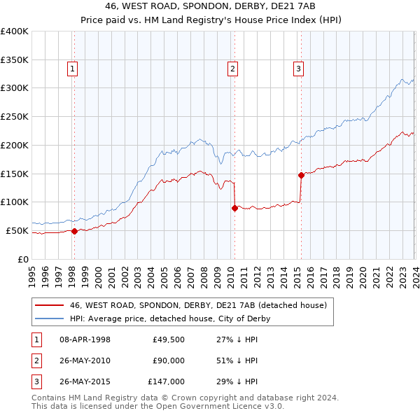 46, WEST ROAD, SPONDON, DERBY, DE21 7AB: Price paid vs HM Land Registry's House Price Index