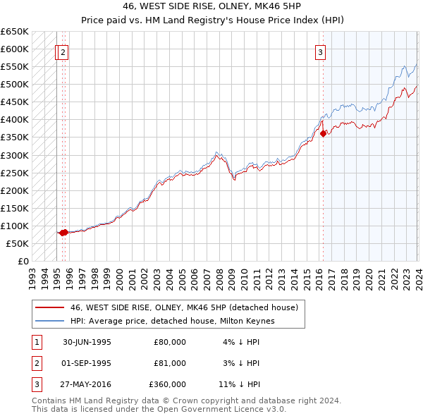 46, WEST SIDE RISE, OLNEY, MK46 5HP: Price paid vs HM Land Registry's House Price Index