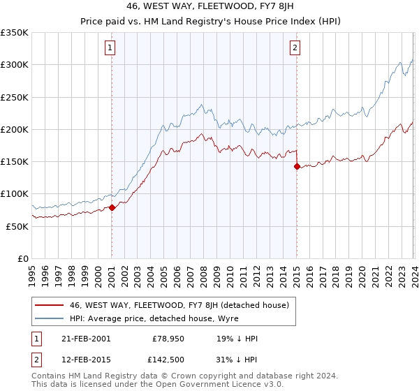 46, WEST WAY, FLEETWOOD, FY7 8JH: Price paid vs HM Land Registry's House Price Index