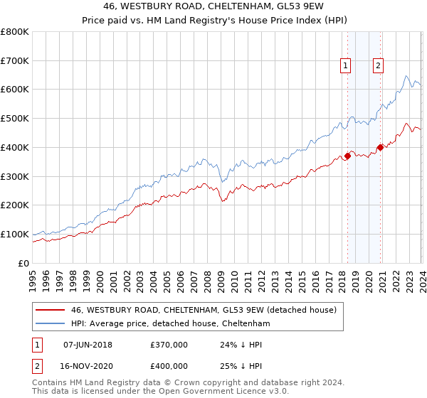 46, WESTBURY ROAD, CHELTENHAM, GL53 9EW: Price paid vs HM Land Registry's House Price Index