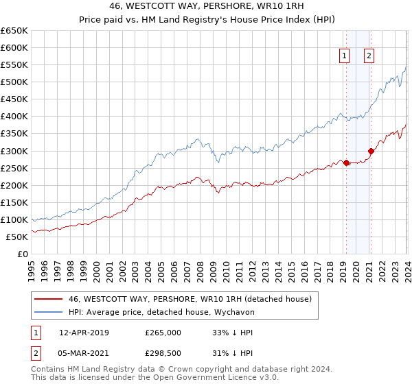 46, WESTCOTT WAY, PERSHORE, WR10 1RH: Price paid vs HM Land Registry's House Price Index