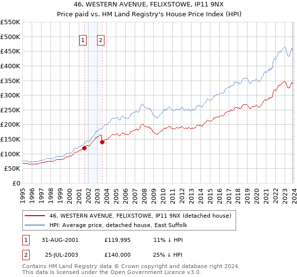 46, WESTERN AVENUE, FELIXSTOWE, IP11 9NX: Price paid vs HM Land Registry's House Price Index