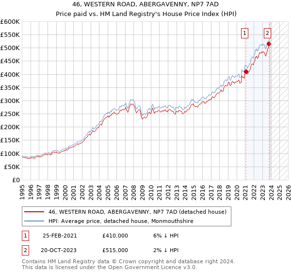 46, WESTERN ROAD, ABERGAVENNY, NP7 7AD: Price paid vs HM Land Registry's House Price Index