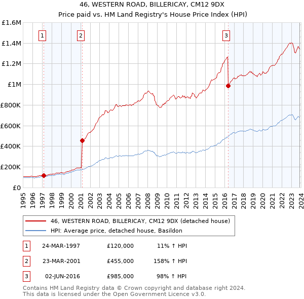 46, WESTERN ROAD, BILLERICAY, CM12 9DX: Price paid vs HM Land Registry's House Price Index