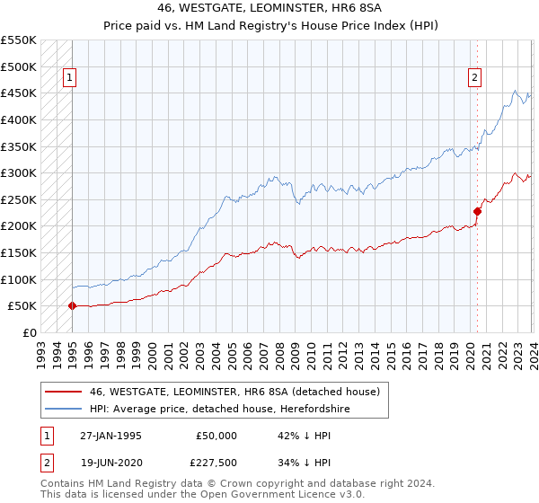 46, WESTGATE, LEOMINSTER, HR6 8SA: Price paid vs HM Land Registry's House Price Index