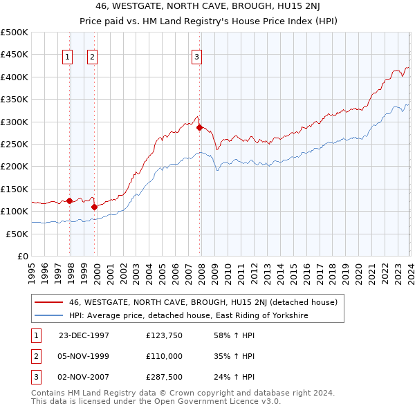 46, WESTGATE, NORTH CAVE, BROUGH, HU15 2NJ: Price paid vs HM Land Registry's House Price Index