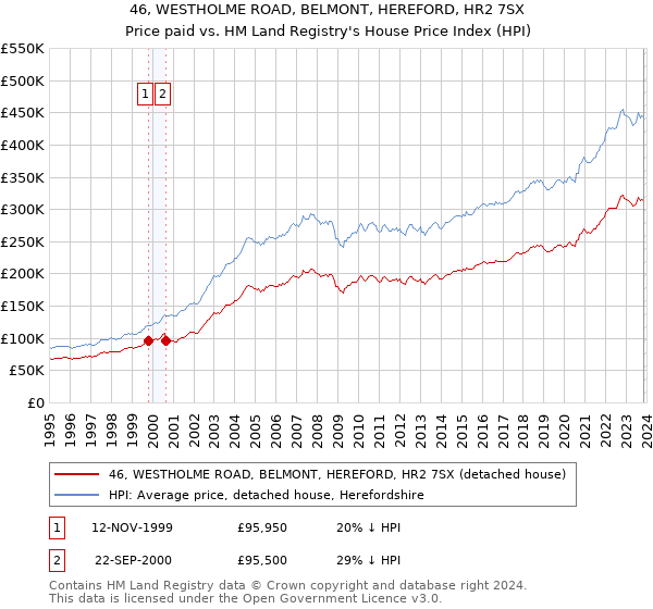 46, WESTHOLME ROAD, BELMONT, HEREFORD, HR2 7SX: Price paid vs HM Land Registry's House Price Index