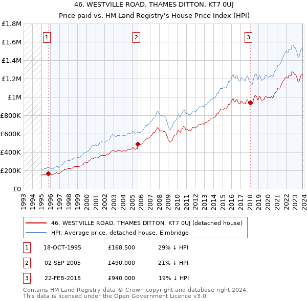 46, WESTVILLE ROAD, THAMES DITTON, KT7 0UJ: Price paid vs HM Land Registry's House Price Index