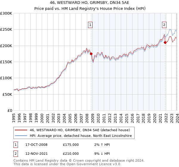46, WESTWARD HO, GRIMSBY, DN34 5AE: Price paid vs HM Land Registry's House Price Index