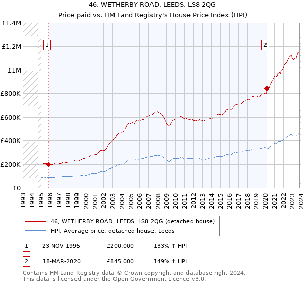 46, WETHERBY ROAD, LEEDS, LS8 2QG: Price paid vs HM Land Registry's House Price Index