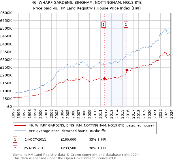 46, WHARF GARDENS, BINGHAM, NOTTINGHAM, NG13 8YE: Price paid vs HM Land Registry's House Price Index