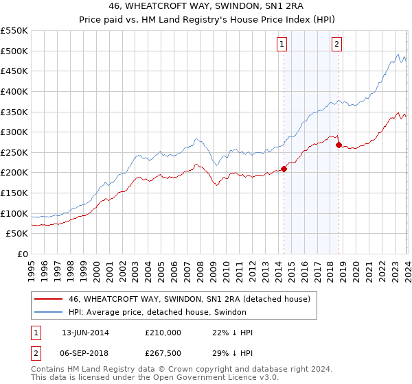 46, WHEATCROFT WAY, SWINDON, SN1 2RA: Price paid vs HM Land Registry's House Price Index