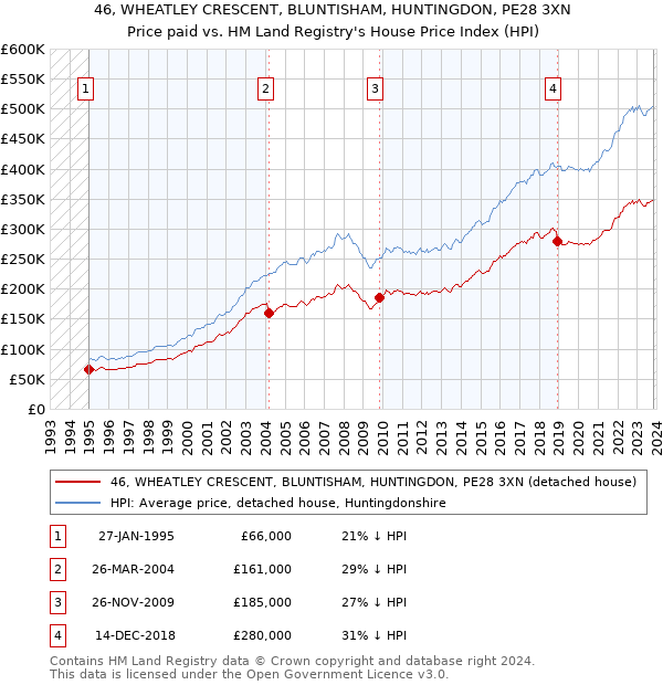 46, WHEATLEY CRESCENT, BLUNTISHAM, HUNTINGDON, PE28 3XN: Price paid vs HM Land Registry's House Price Index