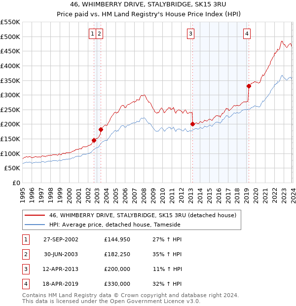 46, WHIMBERRY DRIVE, STALYBRIDGE, SK15 3RU: Price paid vs HM Land Registry's House Price Index
