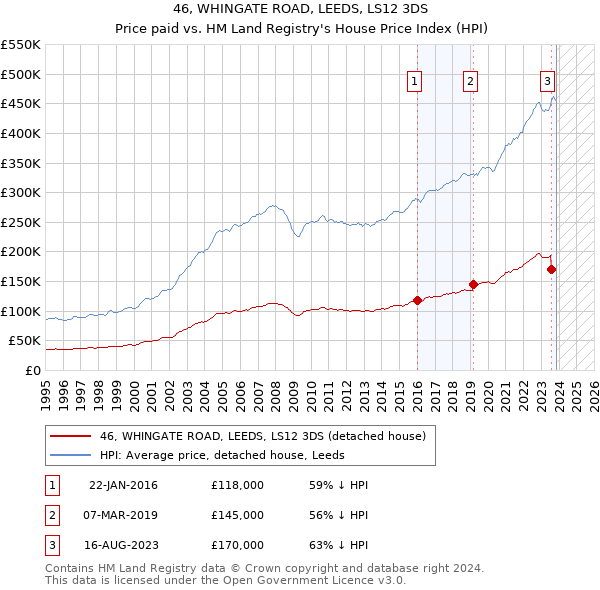 46, WHINGATE ROAD, LEEDS, LS12 3DS: Price paid vs HM Land Registry's House Price Index