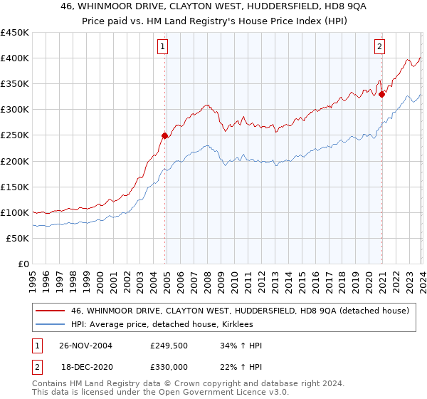 46, WHINMOOR DRIVE, CLAYTON WEST, HUDDERSFIELD, HD8 9QA: Price paid vs HM Land Registry's House Price Index