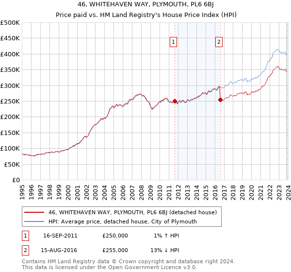 46, WHITEHAVEN WAY, PLYMOUTH, PL6 6BJ: Price paid vs HM Land Registry's House Price Index