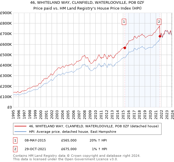 46, WHITELAND WAY, CLANFIELD, WATERLOOVILLE, PO8 0ZF: Price paid vs HM Land Registry's House Price Index