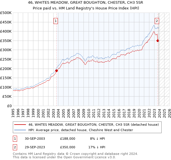 46, WHITES MEADOW, GREAT BOUGHTON, CHESTER, CH3 5SR: Price paid vs HM Land Registry's House Price Index