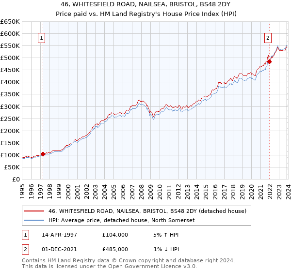 46, WHITESFIELD ROAD, NAILSEA, BRISTOL, BS48 2DY: Price paid vs HM Land Registry's House Price Index