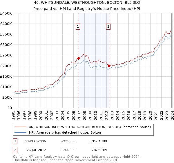 46, WHITSUNDALE, WESTHOUGHTON, BOLTON, BL5 3LQ: Price paid vs HM Land Registry's House Price Index