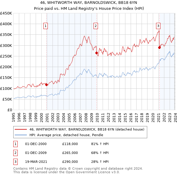 46, WHITWORTH WAY, BARNOLDSWICK, BB18 6YN: Price paid vs HM Land Registry's House Price Index