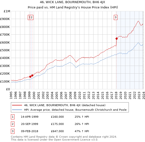 46, WICK LANE, BOURNEMOUTH, BH6 4JX: Price paid vs HM Land Registry's House Price Index