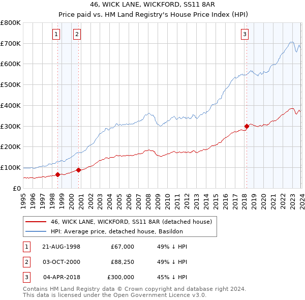 46, WICK LANE, WICKFORD, SS11 8AR: Price paid vs HM Land Registry's House Price Index