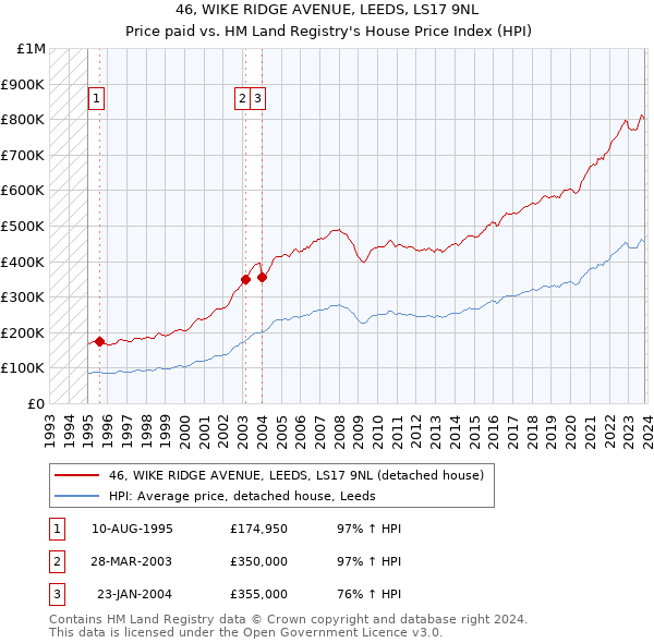 46, WIKE RIDGE AVENUE, LEEDS, LS17 9NL: Price paid vs HM Land Registry's House Price Index