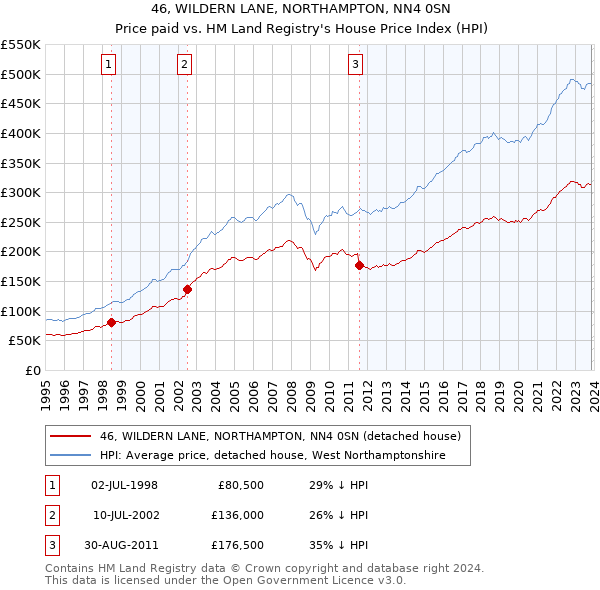 46, WILDERN LANE, NORTHAMPTON, NN4 0SN: Price paid vs HM Land Registry's House Price Index