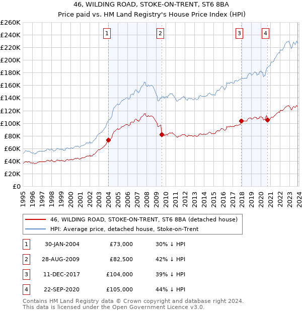 46, WILDING ROAD, STOKE-ON-TRENT, ST6 8BA: Price paid vs HM Land Registry's House Price Index