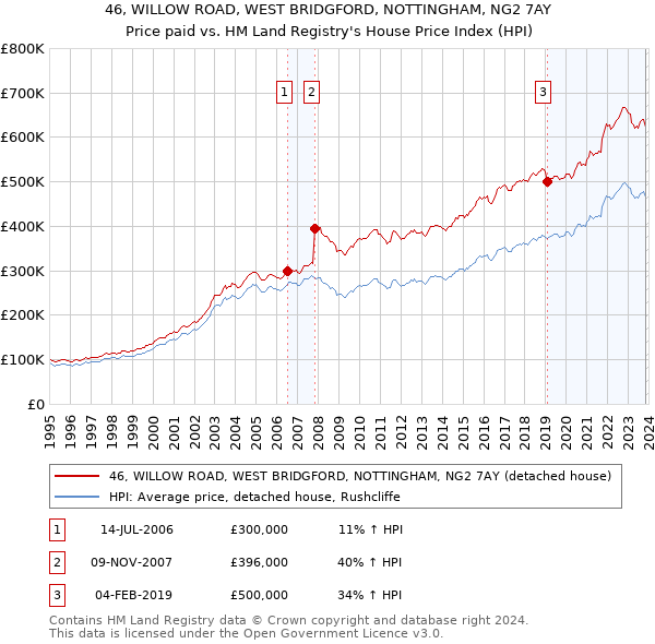 46, WILLOW ROAD, WEST BRIDGFORD, NOTTINGHAM, NG2 7AY: Price paid vs HM Land Registry's House Price Index