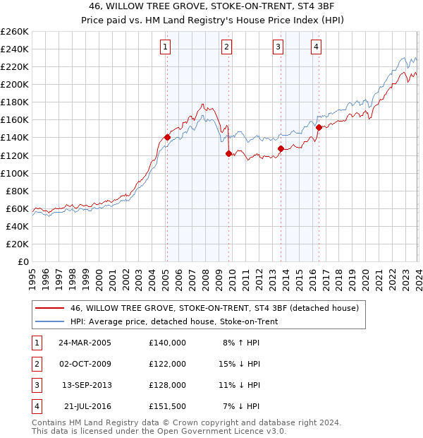 46, WILLOW TREE GROVE, STOKE-ON-TRENT, ST4 3BF: Price paid vs HM Land Registry's House Price Index