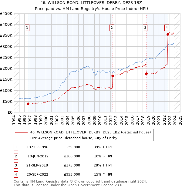 46, WILLSON ROAD, LITTLEOVER, DERBY, DE23 1BZ: Price paid vs HM Land Registry's House Price Index