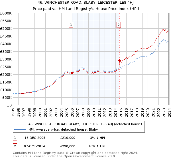 46, WINCHESTER ROAD, BLABY, LEICESTER, LE8 4HJ: Price paid vs HM Land Registry's House Price Index