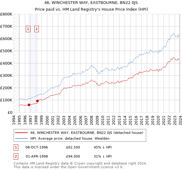 46, WINCHESTER WAY, EASTBOURNE, BN22 0JS: Price paid vs HM Land Registry's House Price Index