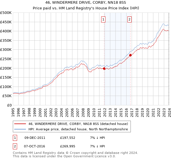 46, WINDERMERE DRIVE, CORBY, NN18 8SS: Price paid vs HM Land Registry's House Price Index