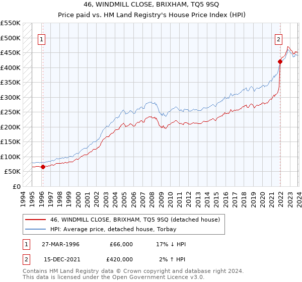46, WINDMILL CLOSE, BRIXHAM, TQ5 9SQ: Price paid vs HM Land Registry's House Price Index