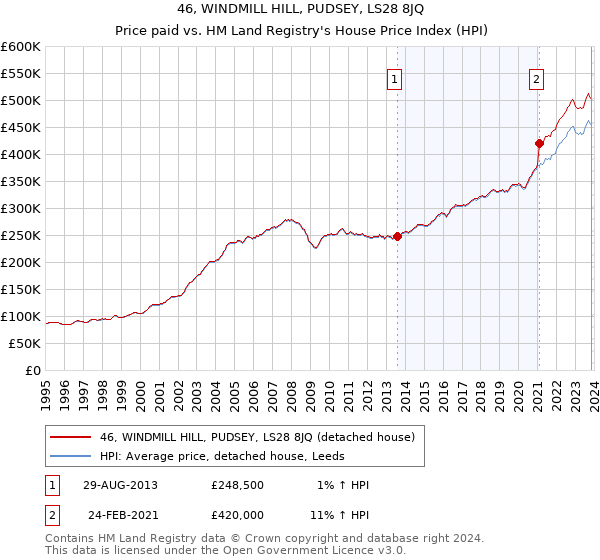 46, WINDMILL HILL, PUDSEY, LS28 8JQ: Price paid vs HM Land Registry's House Price Index