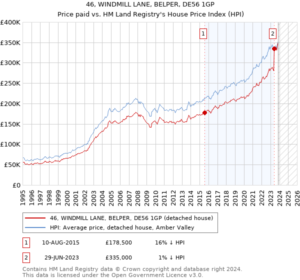 46, WINDMILL LANE, BELPER, DE56 1GP: Price paid vs HM Land Registry's House Price Index