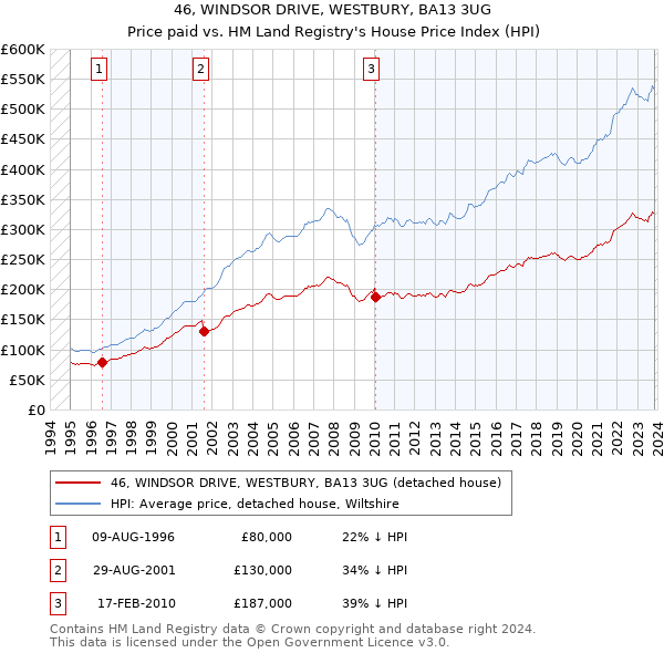 46, WINDSOR DRIVE, WESTBURY, BA13 3UG: Price paid vs HM Land Registry's House Price Index