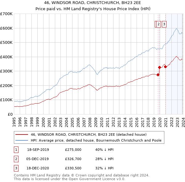 46, WINDSOR ROAD, CHRISTCHURCH, BH23 2EE: Price paid vs HM Land Registry's House Price Index